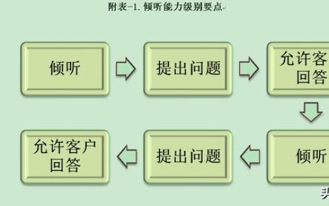 沟通中提问的技巧（提问的技巧诱发待答反诘）