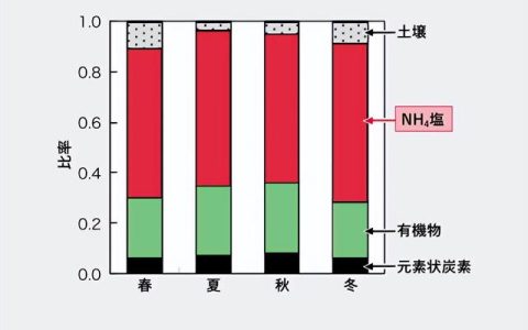 硫酸铵化学式怎么写，碳酸氢铵化学式怎么写