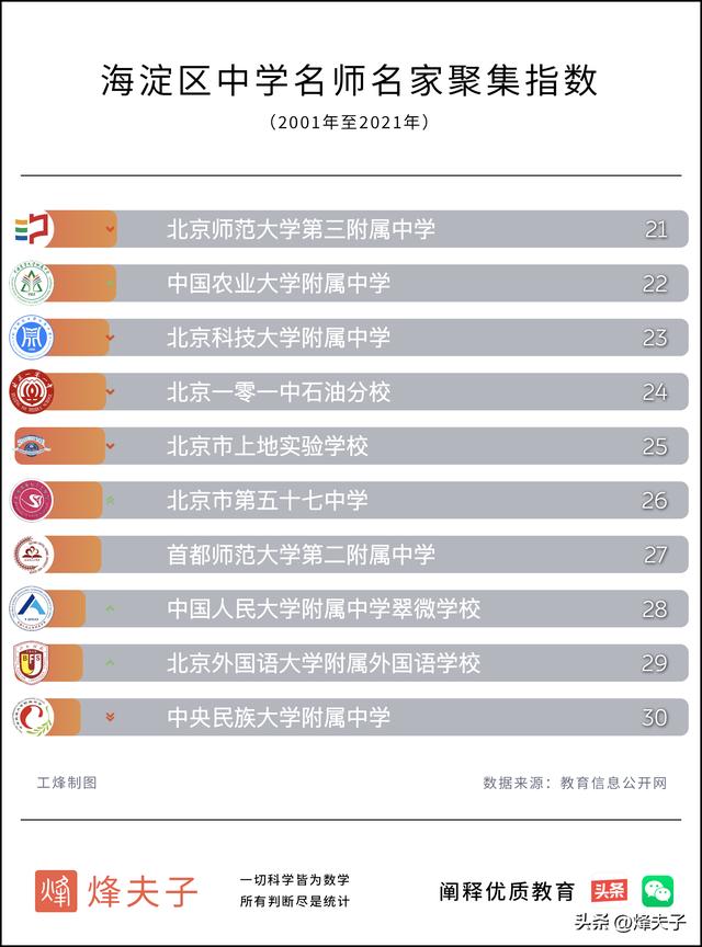 海淀教育的心头好海淀区中小学名师名家TOP30