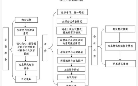 民主生活会流程，民主生活会议程？