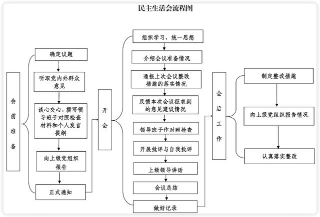 民主生活会流程，民主生活会议程？